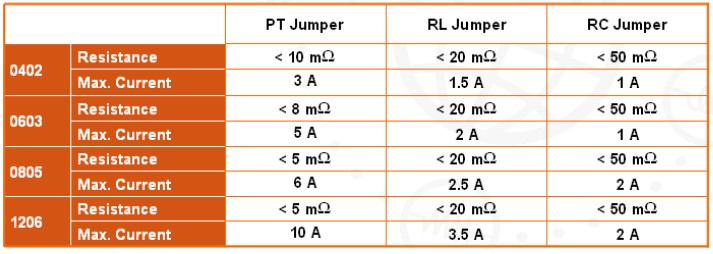 国巨推出厚膜PT系列零欧姆电阻 (Jumper, 可低至5m )
