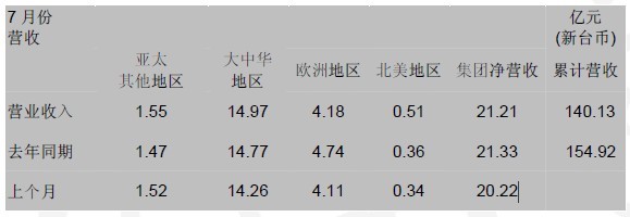 国巨营收图表