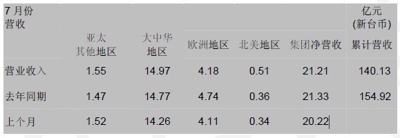 国巨营收图表