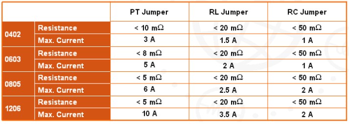 国巨推出厚膜PT系列零欧姆电阻 (Jumper, 可低至5m )