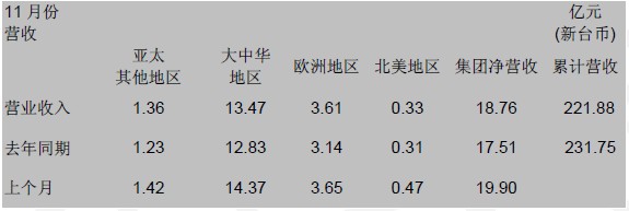 国巨公司11 月合并营收NT$ 18.76 亿元