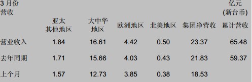 国巨公司 3 月合并营收