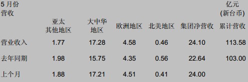 国巨公司 5 月合并营收