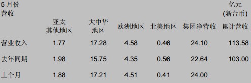 国巨公司 5 月合并营收