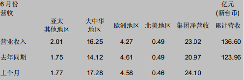 国巨2014年7月营收