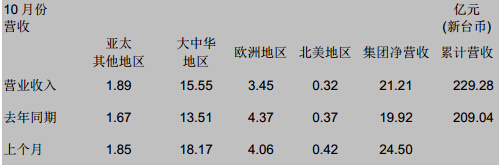 国巨9月营收