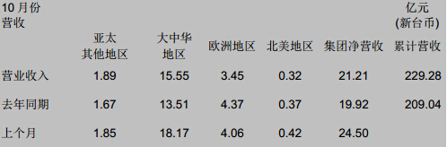 国巨公司 10 月合并营收 