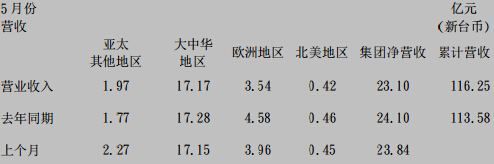 5 月份自结合并净营收为 ￥4.27亿元