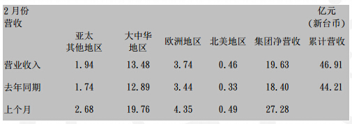 国巨电子2016年二月营收