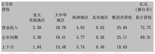  国巨公司营收