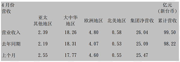 国巨2017年四月份营收