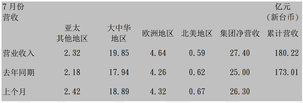 国巨电子2017年7月合并营收￥6.0319亿元