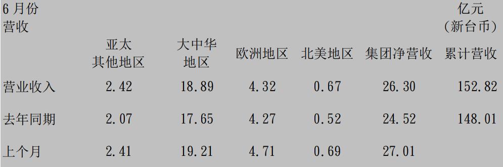 国巨电子2017年6月合并营收￥5.7868亿元