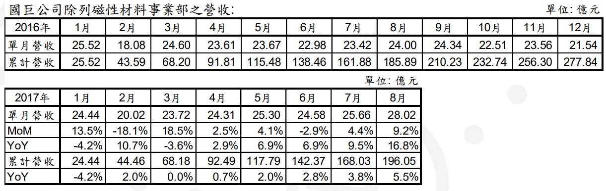 巨公司今日公布 2017 年 8 月份自结合并净营收