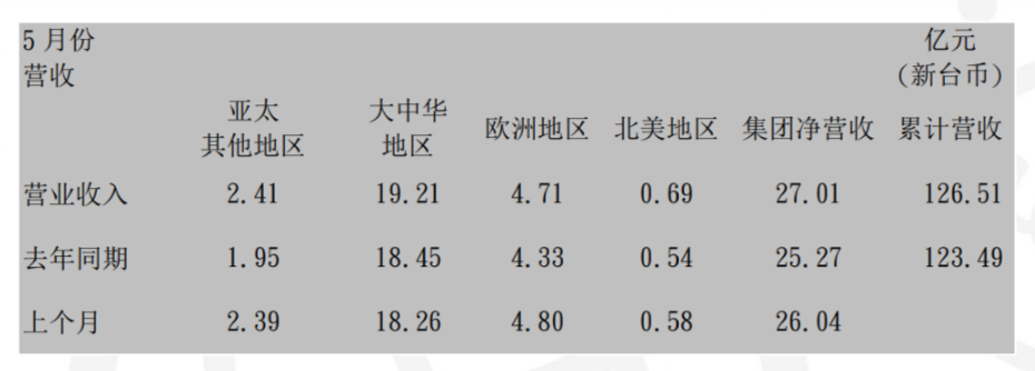 国巨电子2017年5月合并营收￥5.9635 亿元